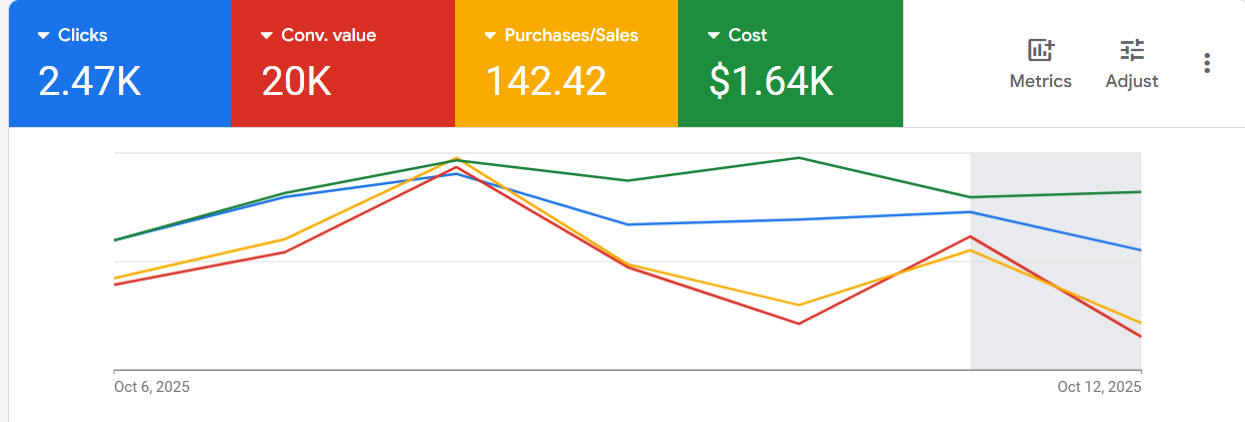 $20K conversion value result